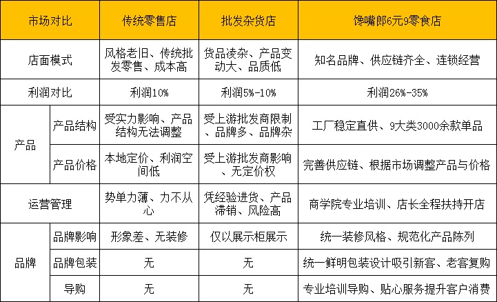 福建開零食店加盟哪家好？